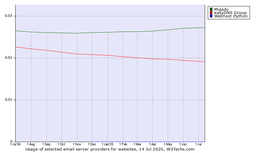 Historical trends in the usage of Migadu vs. easyDNS Group vs. Webhost Python