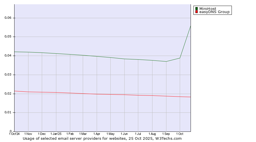 Historical trends in the usage of MiroHost vs. easyDNS Group
