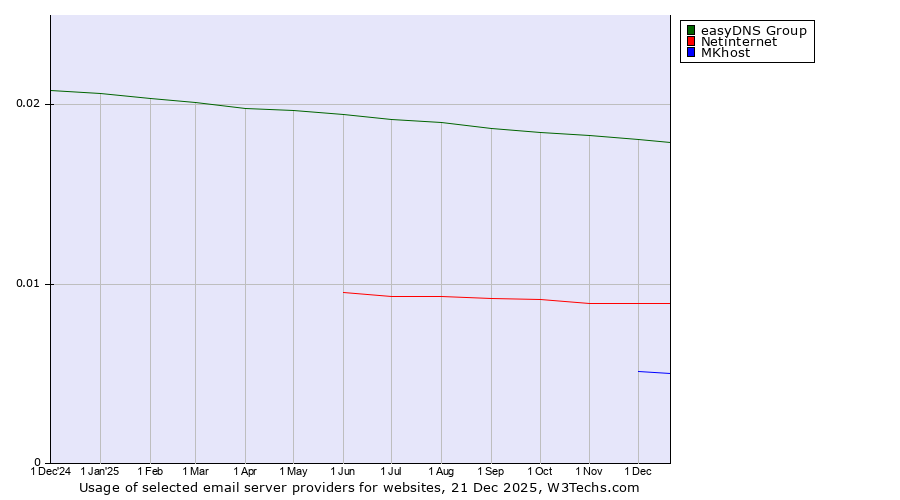 Historical trends in the usage of easyDNS Group vs. Netinternet vs. MKhost