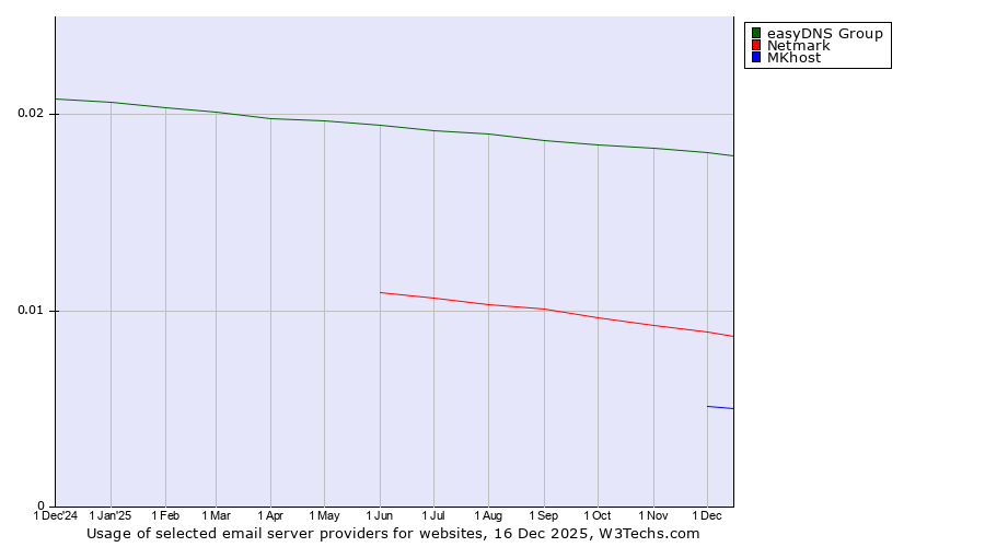 Historical trends in the usage of easyDNS Group vs. Netmark vs. MKhost