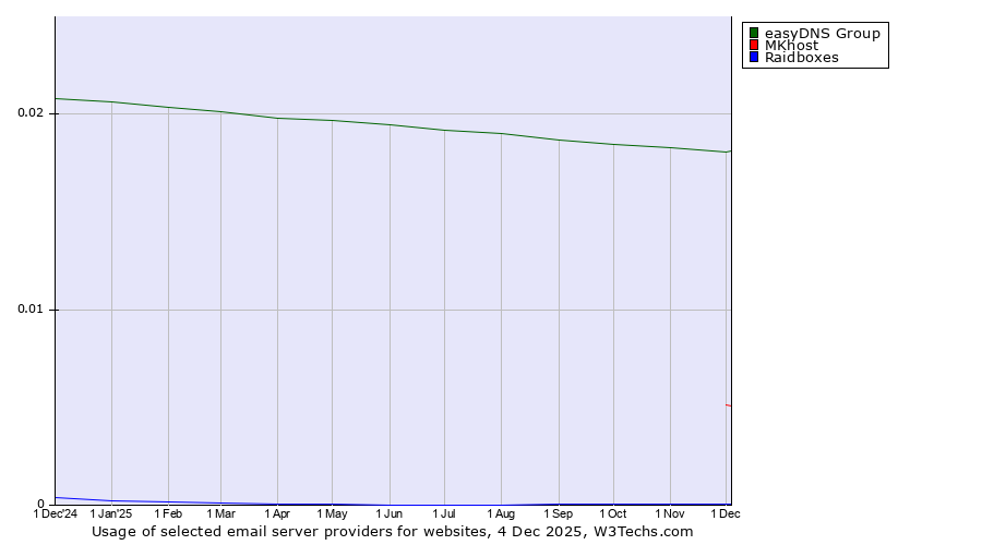 Historical trends in the usage of easyDNS Group vs. MKhost vs. Raidboxes