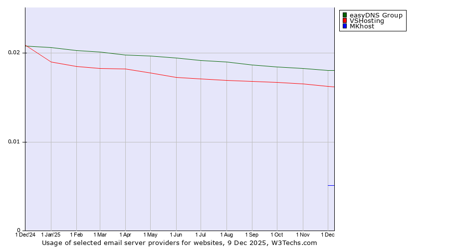 Historical trends in the usage of easyDNS Group vs. VSHosting vs. MKhost