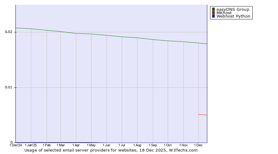 Historical trends in the usage of easyDNS Group vs. MKhost vs. Webhost Python