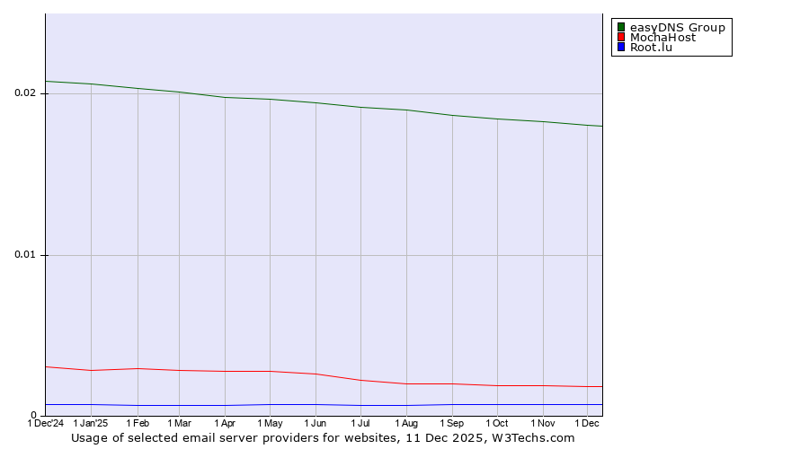Historical trends in the usage of easyDNS Group vs. MochaHost vs. Root.lu