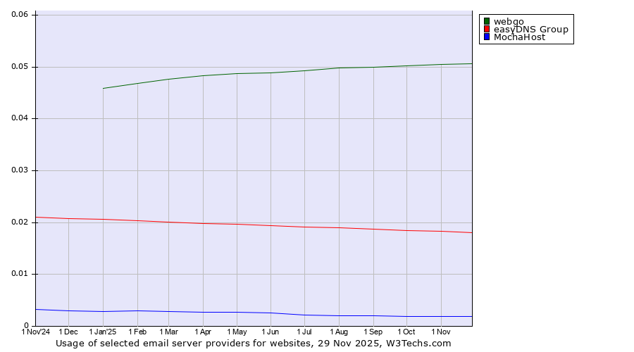 Historical trends in the usage of webgo vs. easyDNS Group vs. MochaHost