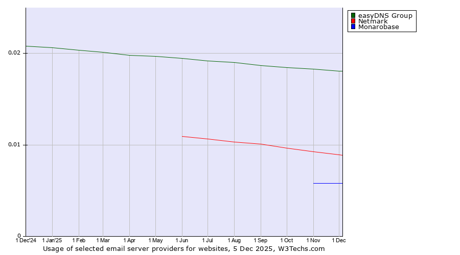 Historical trends in the usage of easyDNS Group vs. Netmark vs. Monarobase