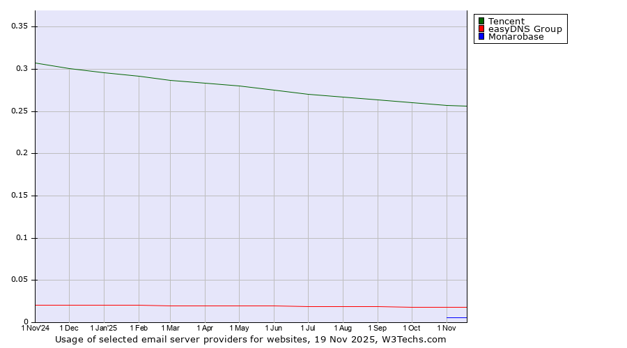 Historical trends in the usage of Tencent vs. easyDNS Group vs. Monarobase