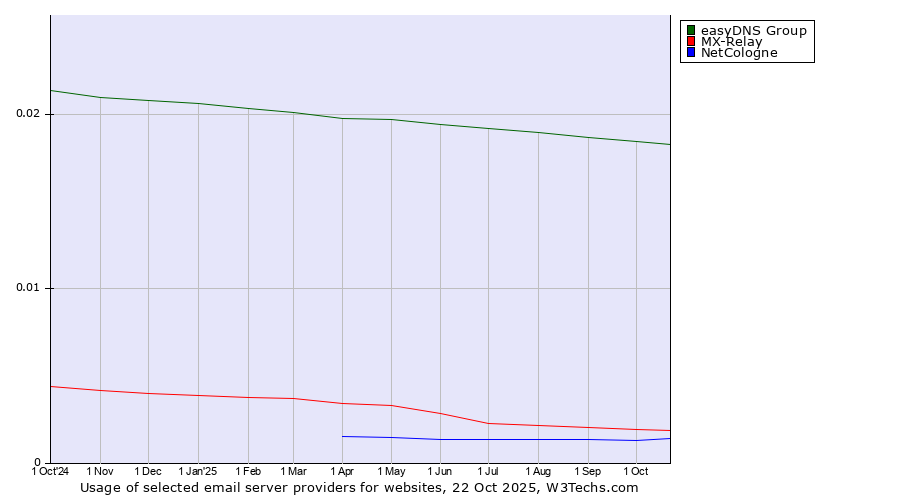 Historical trends in the usage of easyDNS Group vs. MX-Relay vs. NetCologne