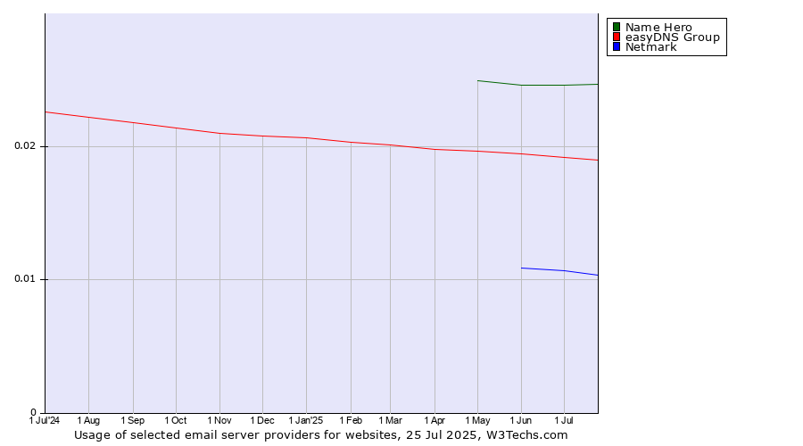 Historical trends in the usage of Name Hero vs. easyDNS Group vs. Netmark