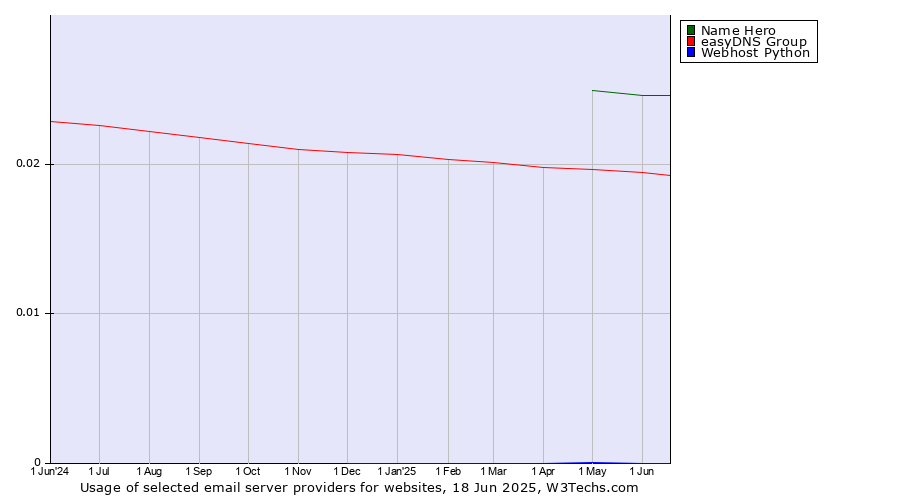 Historical trends in the usage of Name Hero vs. easyDNS Group vs. Webhost Python