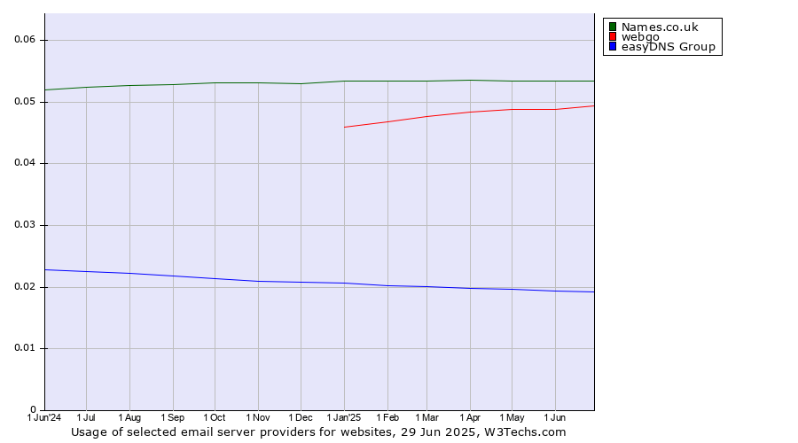 Historical trends in the usage of Names.co.uk vs. webgo vs. easyDNS Group