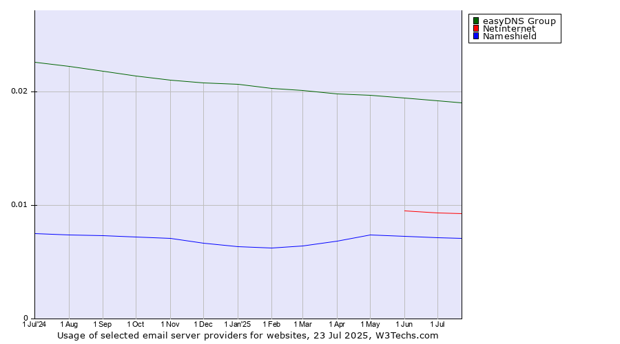 Historical trends in the usage of easyDNS Group vs. Netinternet vs. Nameshield