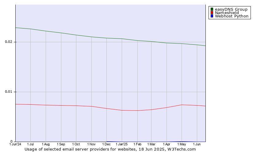 Historical trends in the usage of easyDNS Group vs. Nameshield vs. Webhost Python