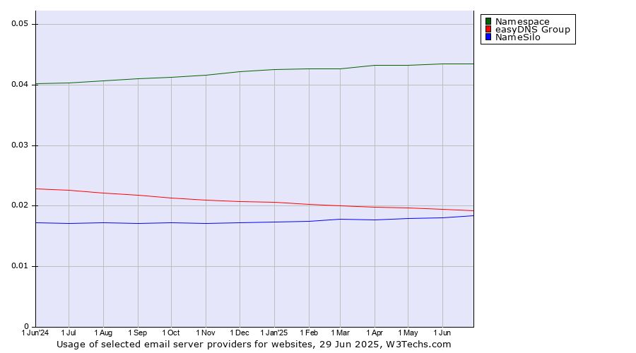 Historical trends in the usage of Namespace vs. easyDNS Group vs. NameSilo