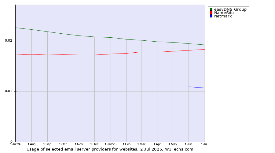 Historical trends in the usage of easyDNS Group vs. NameSilo vs. Netmark