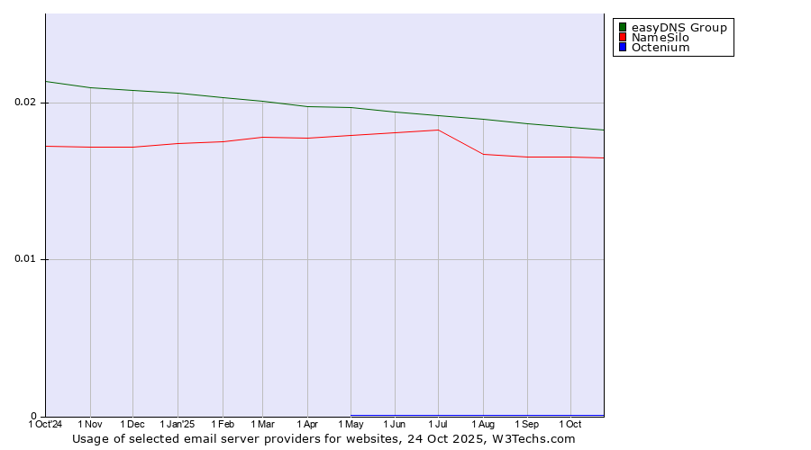 Historical trends in the usage of easyDNS Group vs. NameSilo vs. Octenium