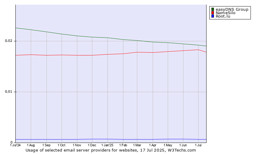 Historical trends in the usage of easyDNS Group vs. NameSilo vs. Root.lu