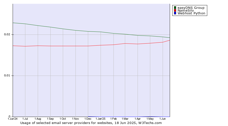 Historical trends in the usage of easyDNS Group vs. NameSilo vs. Webhost Python