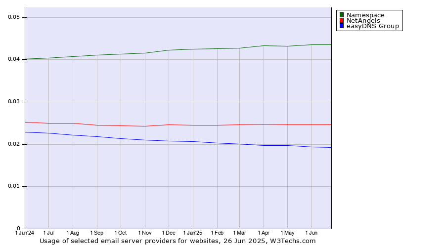 Historical trends in the usage of Namespace vs. NetAngels vs. easyDNS Group