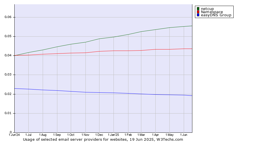 Historical trends in the usage of netcup vs. Namespace vs. easyDNS Group
