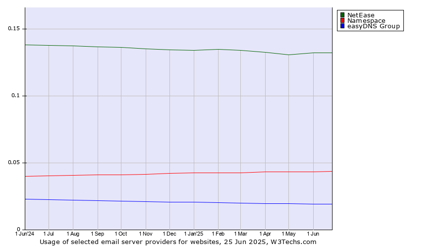 Historical trends in the usage of NetEase vs. Namespace vs. easyDNS Group