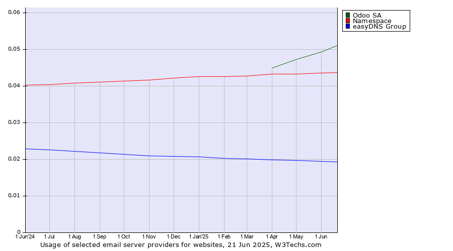 Historical trends in the usage of Odoo SA vs. Namespace vs. easyDNS Group