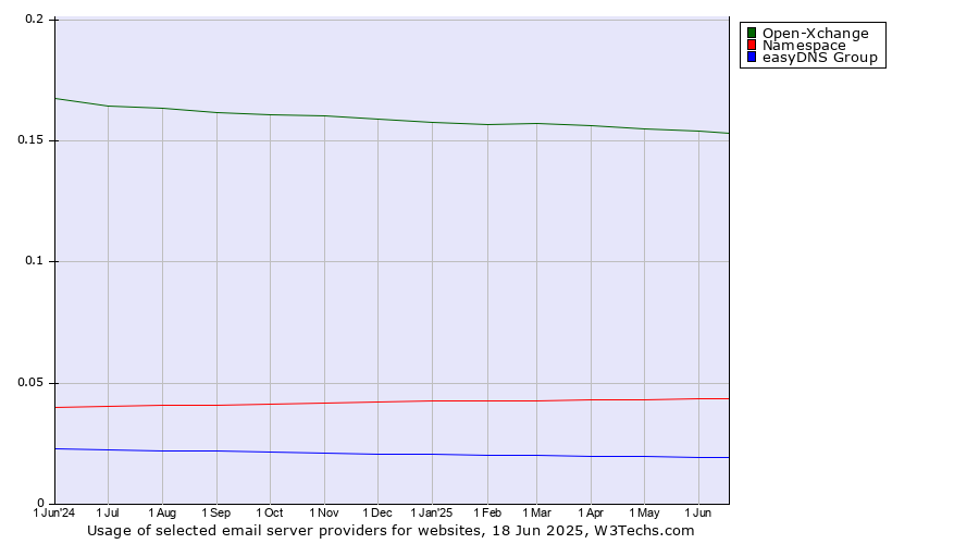 Historical trends in the usage of Open-Xchange vs. Namespace vs. easyDNS Group