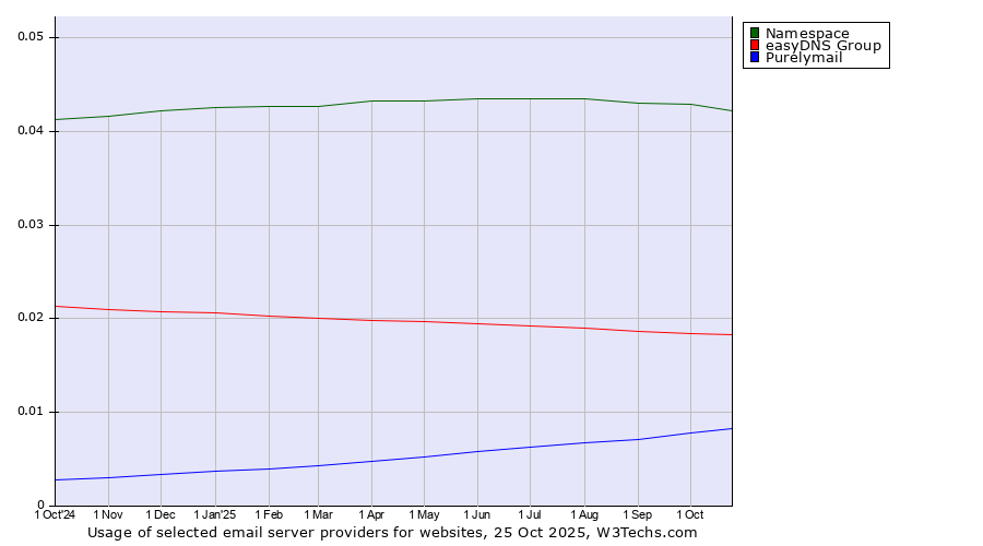 Historical trends in the usage of Namespace vs. easyDNS Group vs. Purelymail