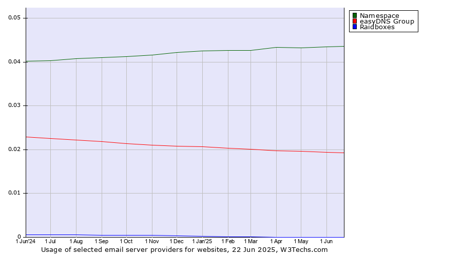 Historical trends in the usage of Namespace vs. easyDNS Group vs. Raidboxes