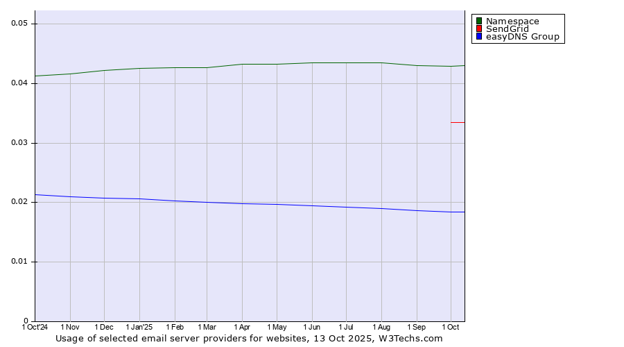 Historical trends in the usage of Namespace vs. SendGrid vs. easyDNS Group