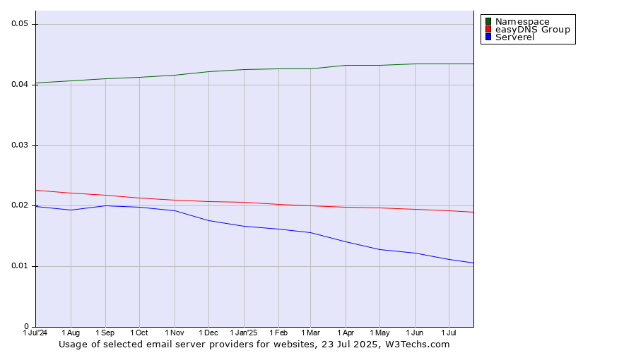 Historical trends in the usage of Namespace vs. easyDNS Group vs. Serverel