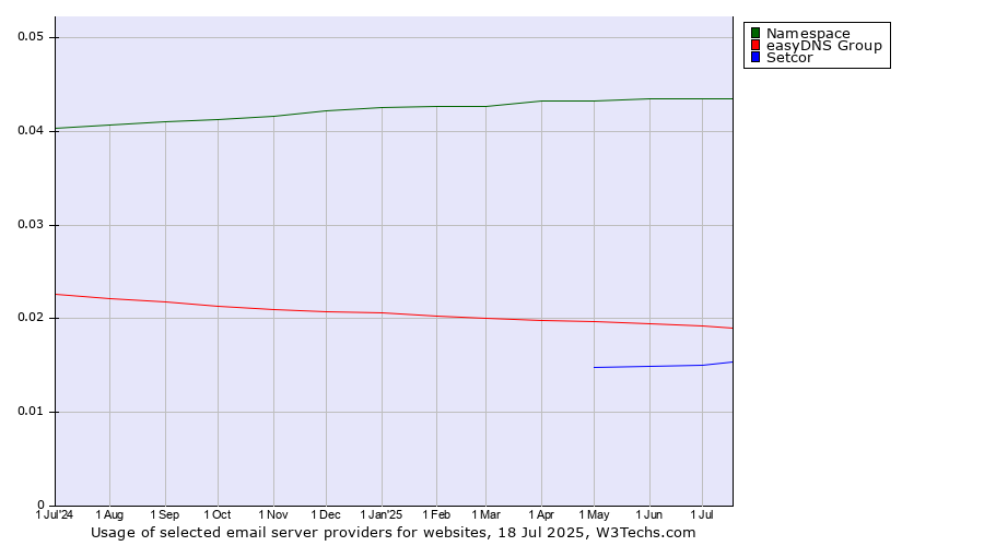 Historical trends in the usage of Namespace vs. easyDNS Group vs. Setcor