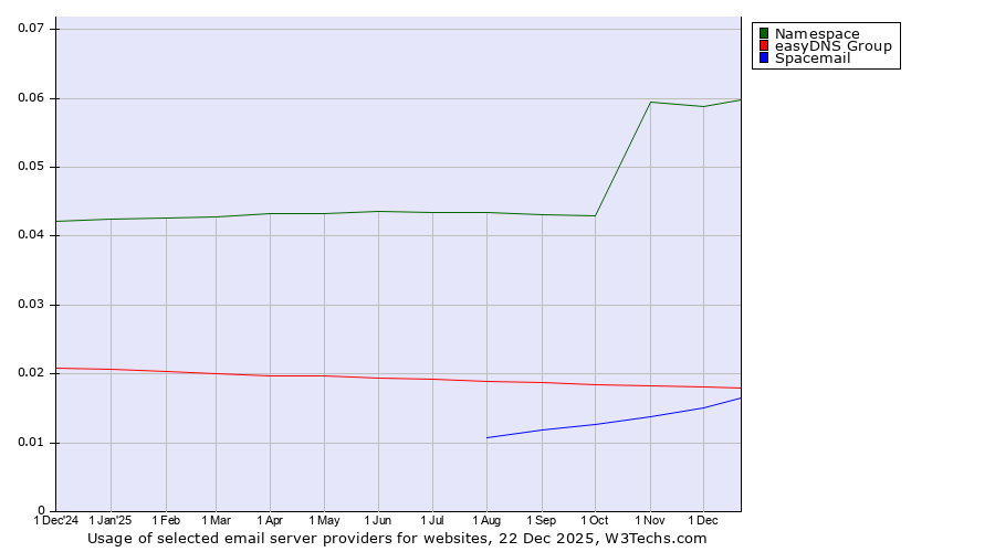 Historical trends in the usage of Namespace vs. easyDNS Group vs. Spacemail