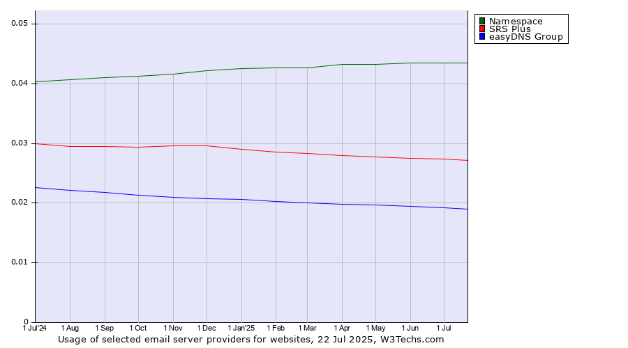 Historical trends in the usage of Namespace vs. SRS Plus vs. easyDNS Group