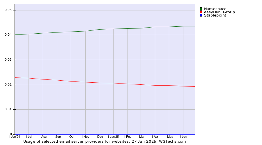 Historical trends in the usage of Namespace vs. easyDNS Group vs. Stablepoint