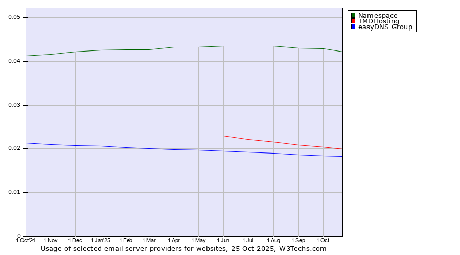 Historical trends in the usage of Namespace vs. TMDHosting vs. easyDNS Group