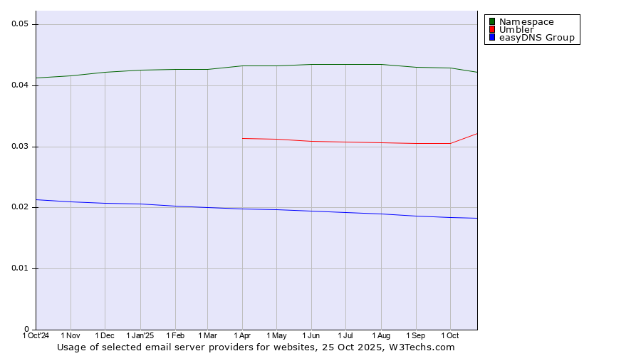 Historical trends in the usage of Namespace vs. Umbler vs. easyDNS Group