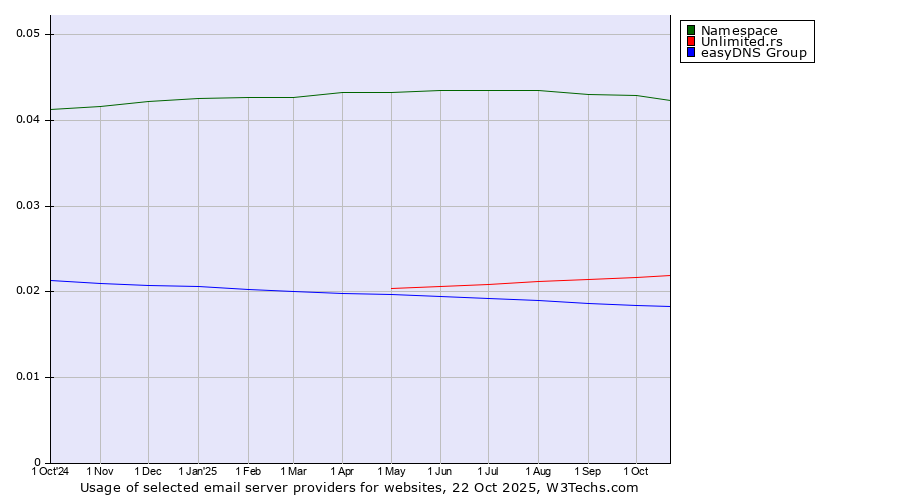 Historical trends in the usage of Namespace vs. Unlimited.rs vs. easyDNS Group