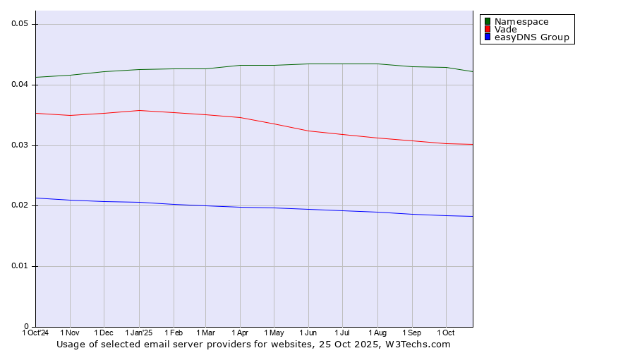 Historical trends in the usage of Namespace vs. Vade vs. easyDNS Group