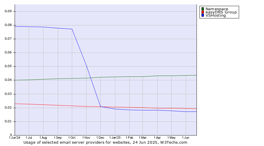 Historical trends in the usage of Namespace vs. easyDNS Group vs. VSHosting
