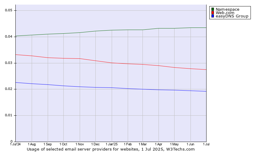 Historical trends in the usage of Namespace vs. Web.com vs. easyDNS Group
