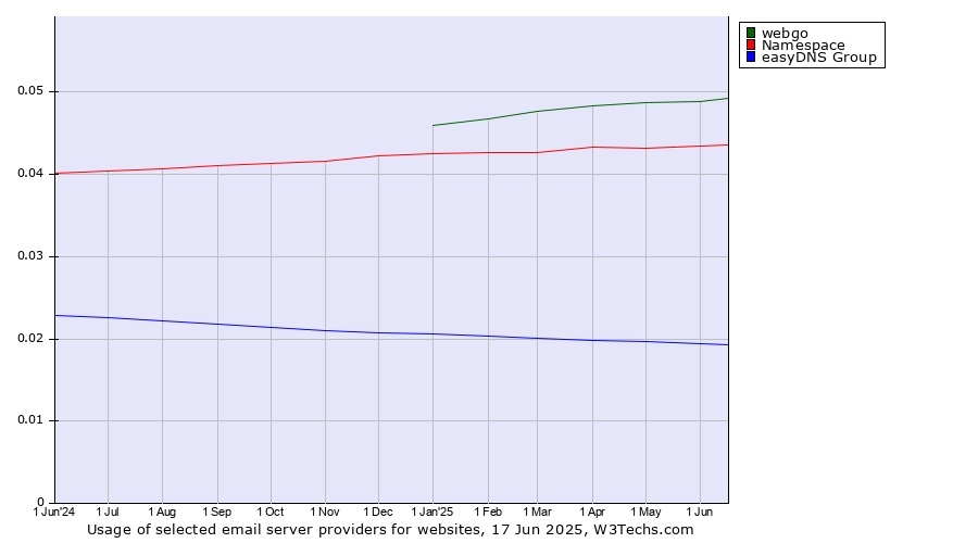 Historical trends in the usage of webgo vs. Namespace vs. easyDNS Group