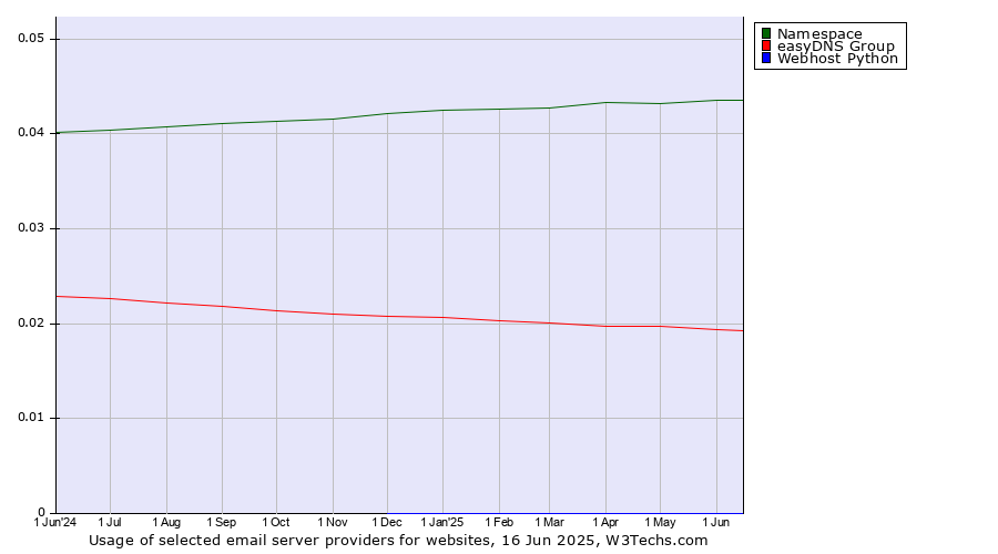 Historical trends in the usage of Namespace vs. easyDNS Group vs. Webhost Python