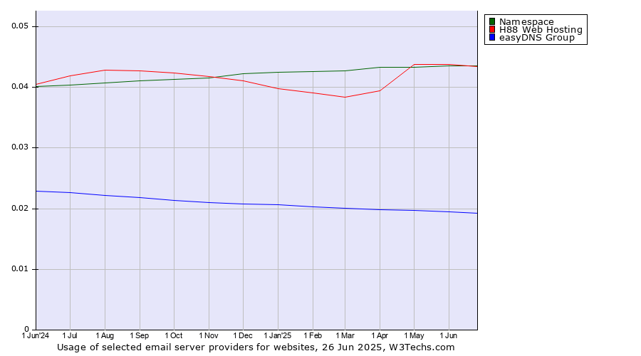 Historical trends in the usage of Namespace vs. H88 Web Hosting vs. easyDNS Group