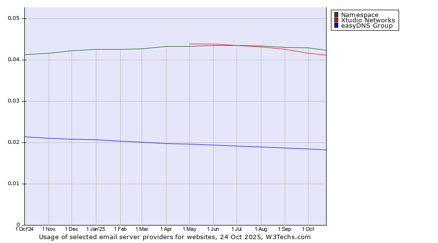 Historical trends in the usage of Namespace vs. Xtudio Networks vs. easyDNS Group