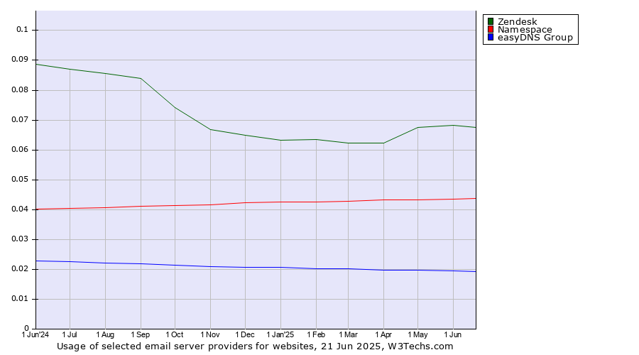 Historical trends in the usage of Zendesk vs. Namespace vs. easyDNS Group