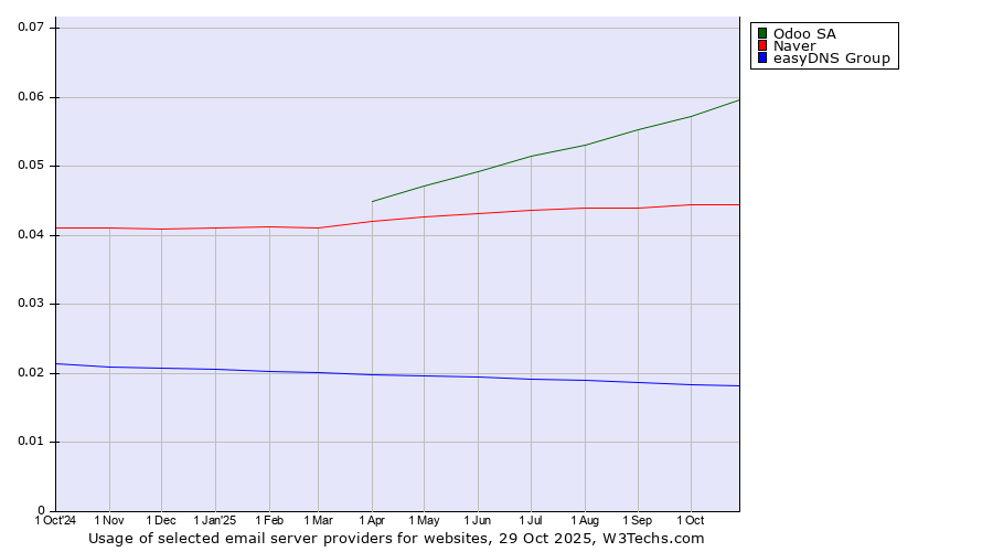 Historical trends in the usage of Odoo SA vs. Naver vs. easyDNS Group