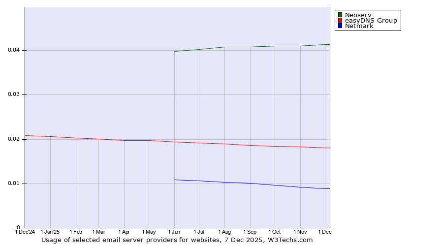 Historical trends in the usage of Neoserv vs. easyDNS Group vs. Netmark