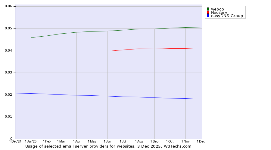 Historical trends in the usage of webgo vs. Neoserv vs. easyDNS Group