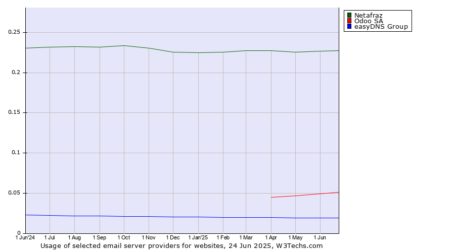 Historical trends in the usage of Netafraz vs. Odoo SA vs. easyDNS Group